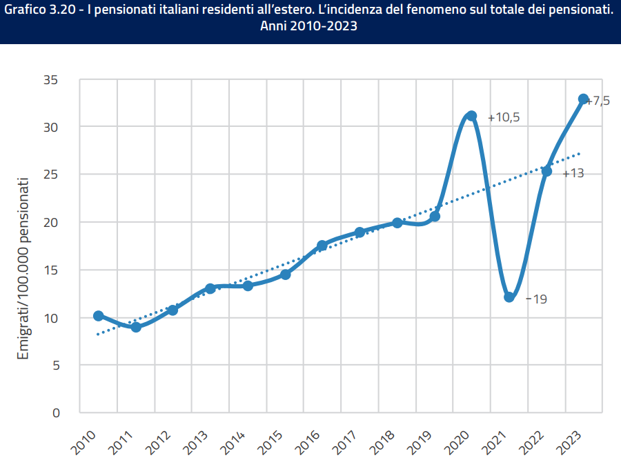 incidenza su pensionati italiani all'estero su totale fonte inps