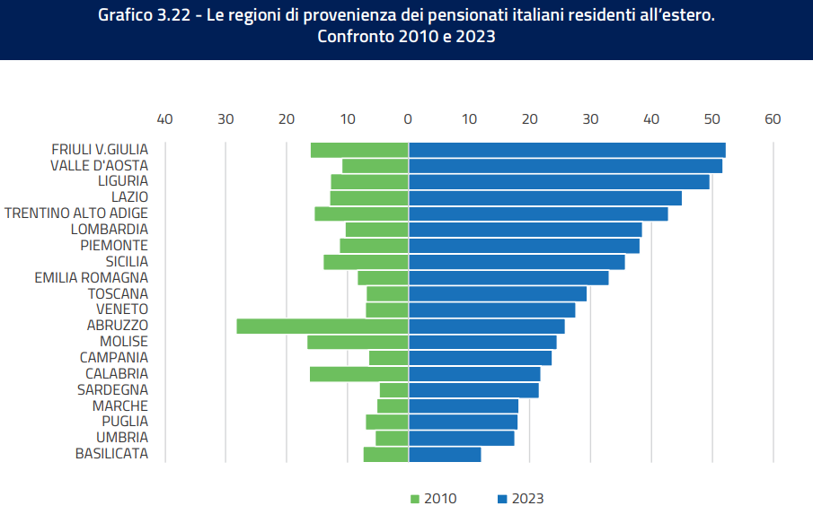 regioni provenienza pensionati italiani estero fonte inps