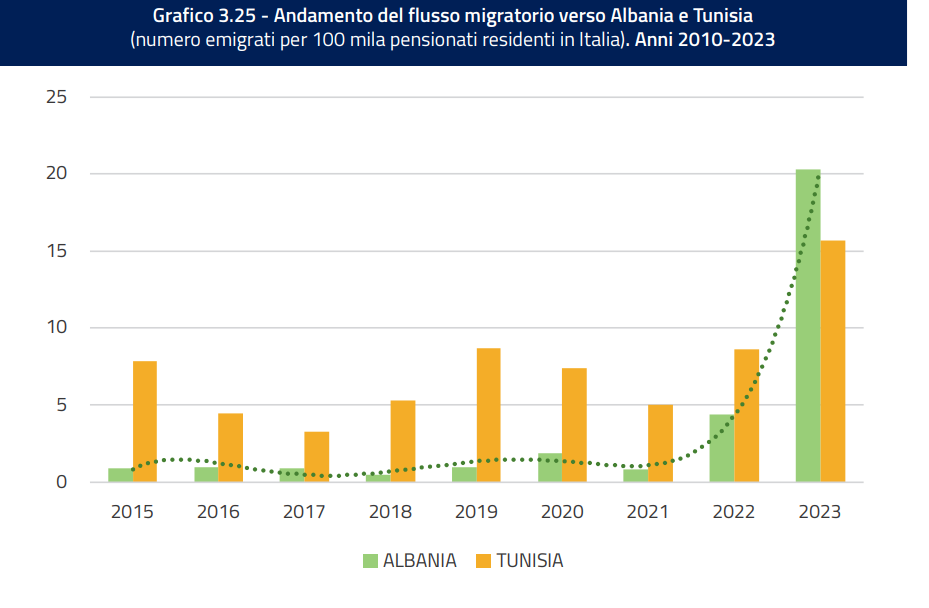 flussi migratori albania e tunisia fonte inps